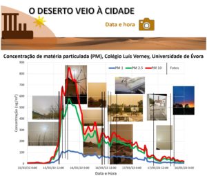 Concentrações
