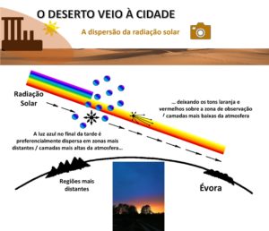 DispersãoRadiação
